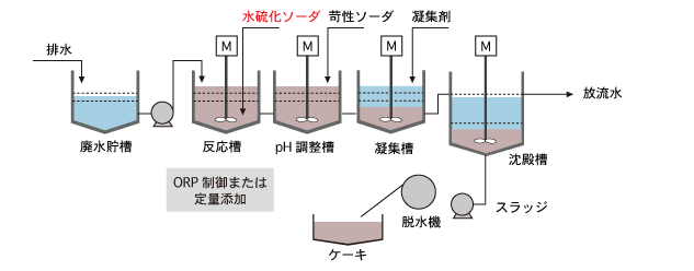 一般的重金属廃水処理フロー