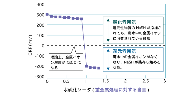 水硫化ソーダ添加量とORPの関係(pH一定)
