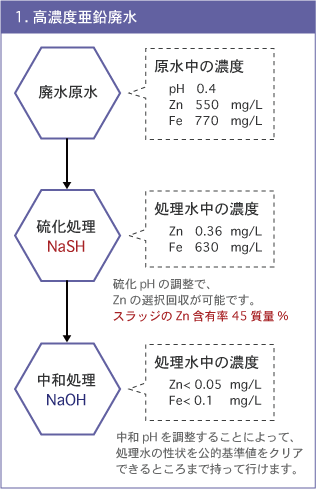 高濃度亜鉛廃水