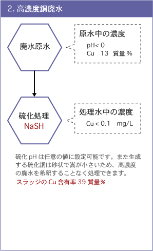 高濃度銅廃水
